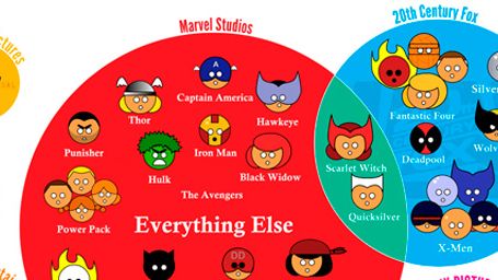 ¿Qué estudios tienen los derechos de los superhéroes de Marvel? ¡Infografía! noticias imagen