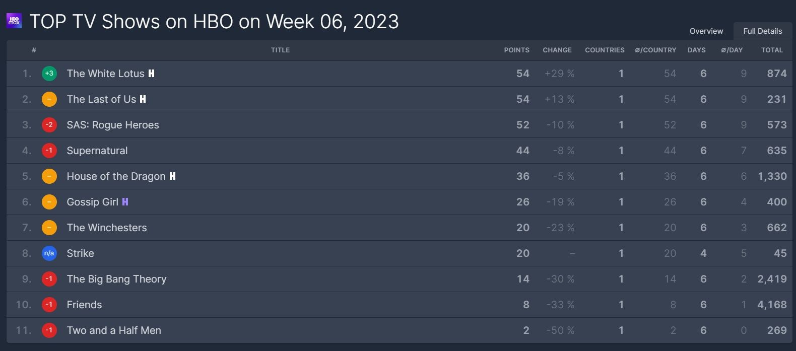 Datos de reproducciones de HBO Max en España en la semana del 6 al 12 de febrero