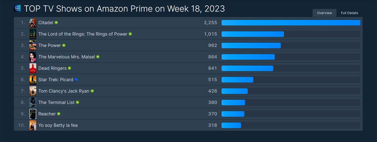 Primera semana de 'Citadel'